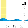 Shishmaref Inlet tide chart for Tuesday, May 13, 2025