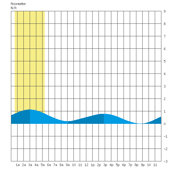 Shishmaref Inlet tide chart for Wednesday, May 14, 2025