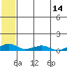 Shishmaref Inlet tide chart for Wednesday, May 14, 2025