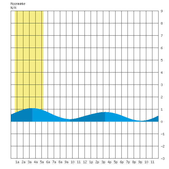 Shishmaref Inlet tide chart for Thursday, May 15, 2025