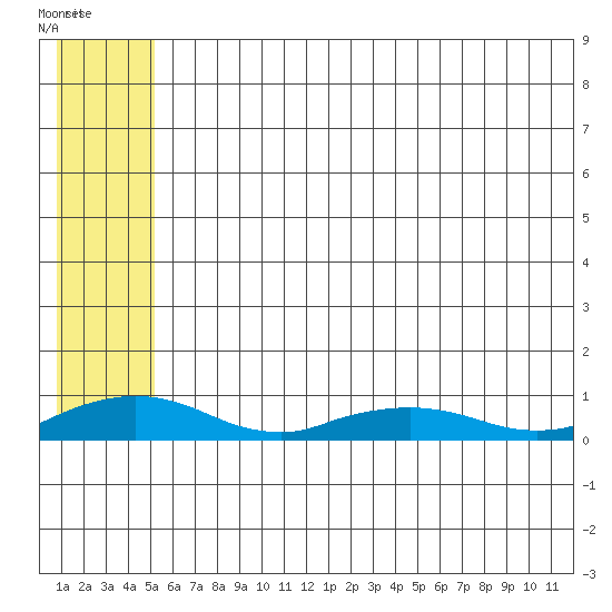 Shishmaref Inlet tide chart for Saturday, May 17, 2025