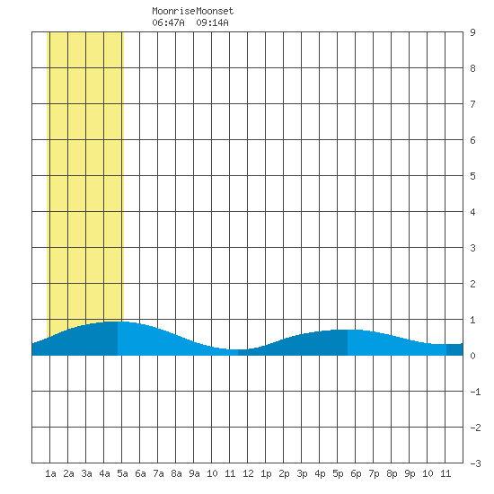Shishmaref Inlet tide chart for Sunday, May 18, 2025