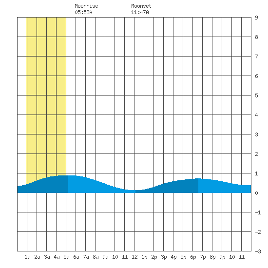 Shishmaref Inlet tide chart for Monday, May 19, 2025