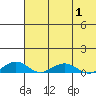 Shishmaref Inlet tide chart for Thursday, May 1, 2025