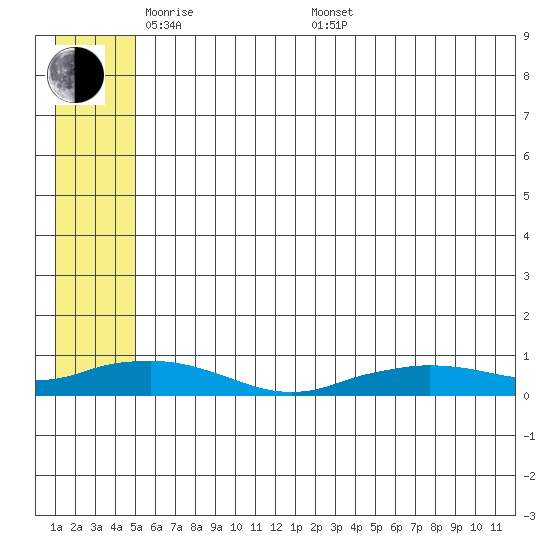 Shishmaref Inlet tide chart for Tuesday, May 20, 2025