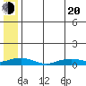 Shishmaref Inlet tide chart for Tuesday, May 20, 2025