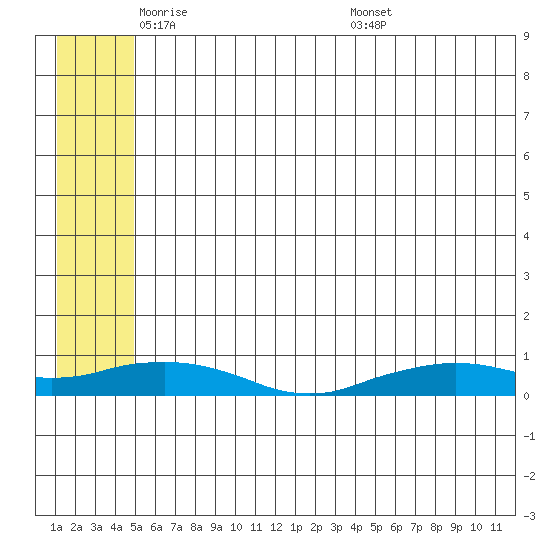 Shishmaref Inlet tide chart for Wednesday, May 21, 2025
