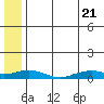 Shishmaref Inlet tide chart for Wednesday, May 21, 2025