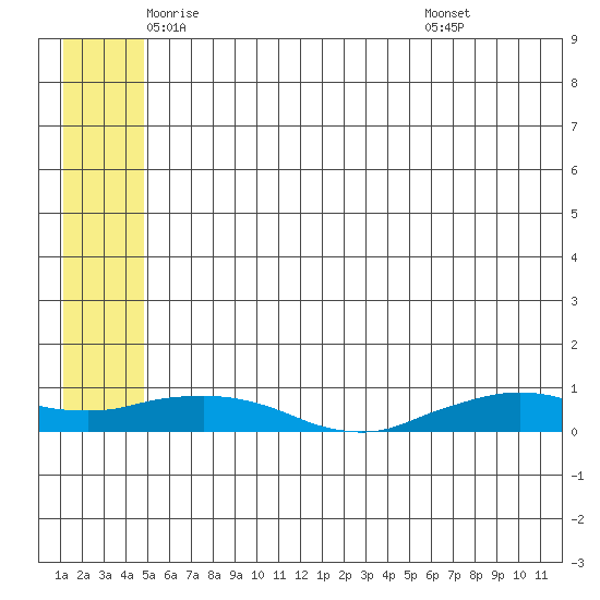 Shishmaref Inlet tide chart for Thursday, May 22, 2025