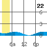 Shishmaref Inlet tide chart for Thursday, May 22, 2025