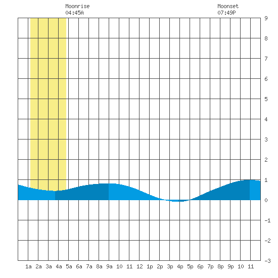 Shishmaref Inlet tide chart for Friday, May 23, 2025