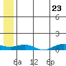 Shishmaref Inlet tide chart for Friday, May 23, 2025