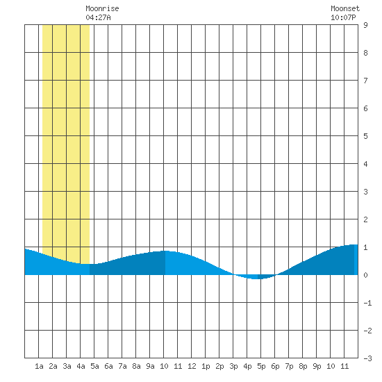 Shishmaref Inlet tide chart for Saturday, May 24, 2025
