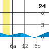 Shishmaref Inlet tide chart for Saturday, May 24, 2025