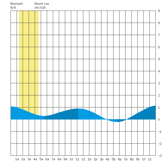 Shishmaref Inlet tide chart for Sunday, May 25, 2025