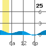 Shishmaref Inlet tide chart for Sunday, May 25, 2025