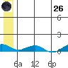 Shishmaref Inlet tide chart for Monday, May 26, 2025