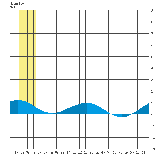 Shishmaref Inlet tide chart for Tuesday, May 27, 2025