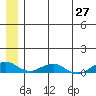 Shishmaref Inlet tide chart for Tuesday, May 27, 2025
