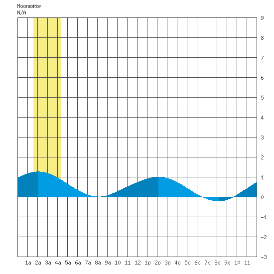 Shishmaref Inlet tide chart for Wednesday, May 28, 2025