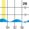 Shishmaref Inlet tide chart for Wednesday, May 28, 2025