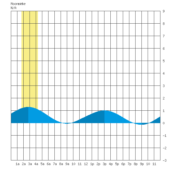 Shishmaref Inlet tide chart for Thursday, May 29, 2025