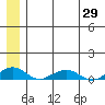 Shishmaref Inlet tide chart for Thursday, May 29, 2025