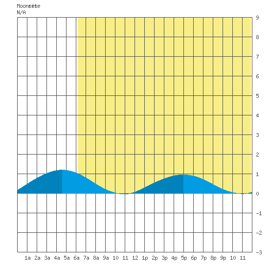 Shishmaref Inlet tide chart for Friday, May 2, 2025