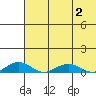 Shishmaref Inlet tide chart for Friday, May 2, 2025