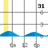 Shishmaref Inlet tide chart for Saturday, May 31, 2025