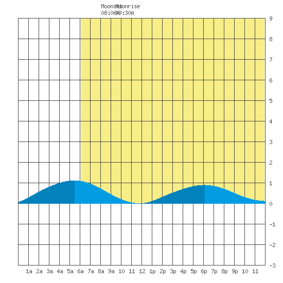 Shishmaref Inlet tide chart for Saturday, May 3, 2025