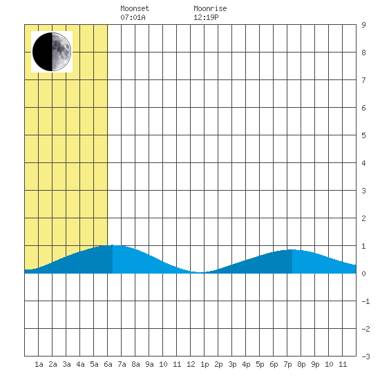 Shishmaref Inlet tide chart for Sunday, May 4, 2025
