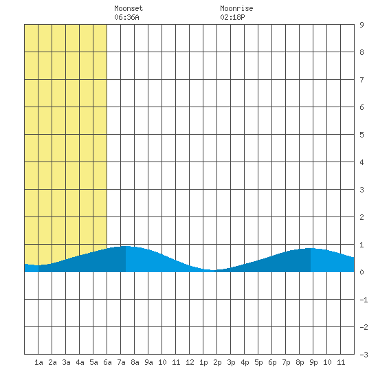 Shishmaref Inlet tide chart for Monday, May 5, 2025