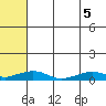 Shishmaref Inlet tide chart for Monday, May 5, 2025