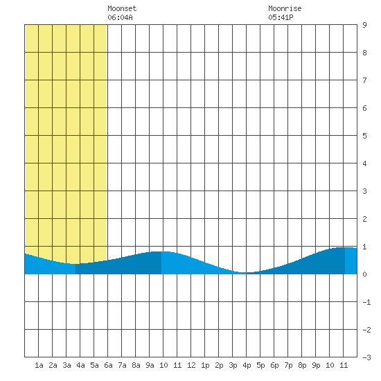 Shishmaref Inlet tide chart for Wednesday, May 7, 2025