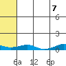 Shishmaref Inlet tide chart for Wednesday, May 7, 2025