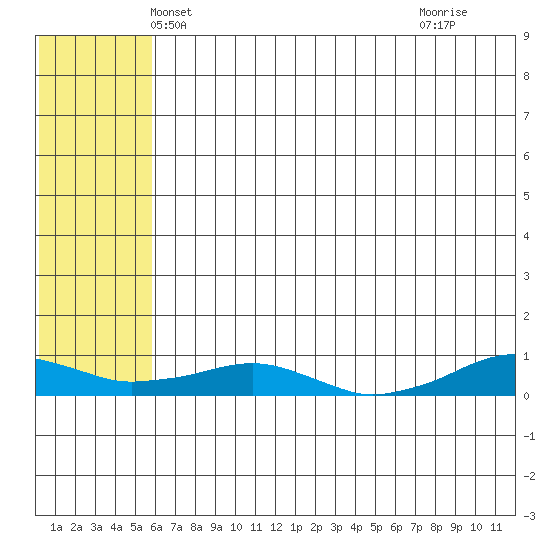 Shishmaref Inlet tide chart for Thursday, May 8, 2025