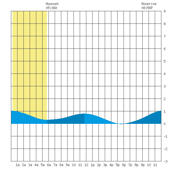 Shishmaref Inlet tide chart for Friday, May 9, 2025