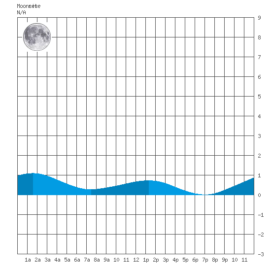 Shishmaref Inlet tide chart for Tuesday, June 10, 2025