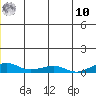 Shishmaref Inlet tide chart for Tuesday, June 10, 2025