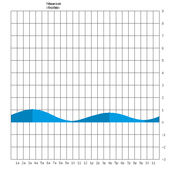 Shishmaref Inlet tide chart for Saturday, June 14, 2025