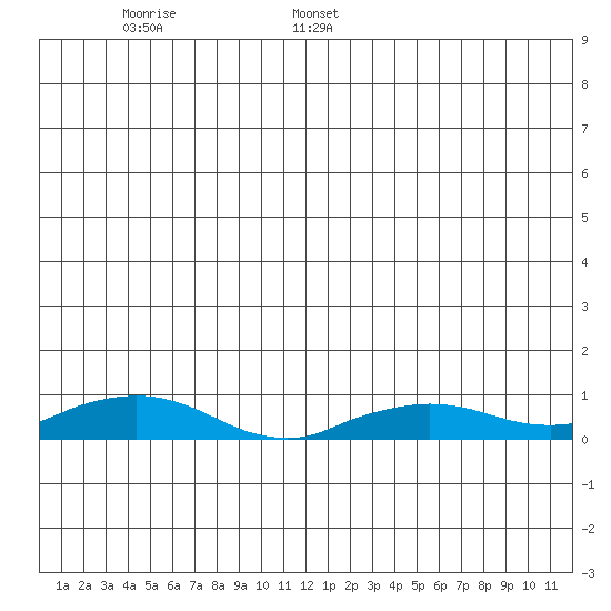 Shishmaref Inlet tide chart for Monday, June 16, 2025