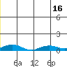 Shishmaref Inlet tide chart for Monday, June 16, 2025