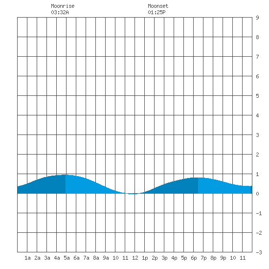 Shishmaref Inlet tide chart for Tuesday, June 17, 2025