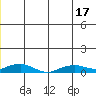 Shishmaref Inlet tide chart for Tuesday, June 17, 2025