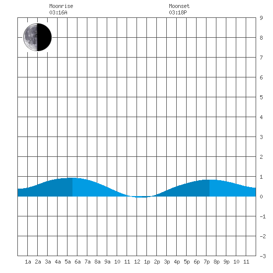 Shishmaref Inlet tide chart for Wednesday, June 18, 2025
