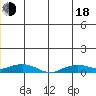 Shishmaref Inlet tide chart for Wednesday, June 18, 2025