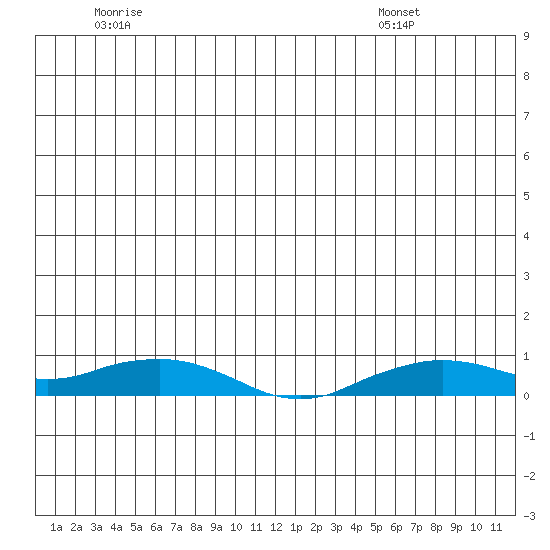 Shishmaref Inlet tide chart for Thursday, June 19, 2025