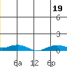 Shishmaref Inlet tide chart for Thursday, June 19, 2025