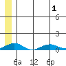 Shishmaref Inlet tide chart for Sunday, June 1, 2025
